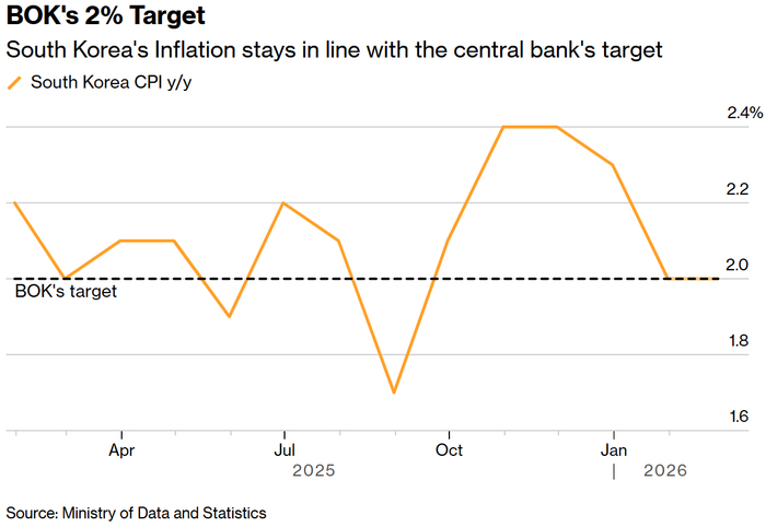 韩国通胀率与央行目标保持一致