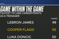 最快达1000分的青少年：弗拉格50场平东契奇&amp;仅次詹姆斯 KD第4