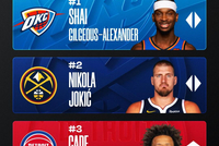 官网MVP榜：SGA持续领跑&amp;前四不变 东契奇被杰伦·布朗挤出前五