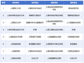 【提示】2026年上海增设11个专科高等职业教育—应用本科教育贯通培养模式专业