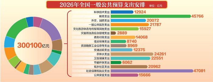 数据来源：《关于2025年中央和地方预算执行情况与2026年中央和地方预算草案的报告》　新京报制图/许英剑