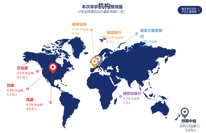 （2月非农机构预测值图，来源：汇通财经）