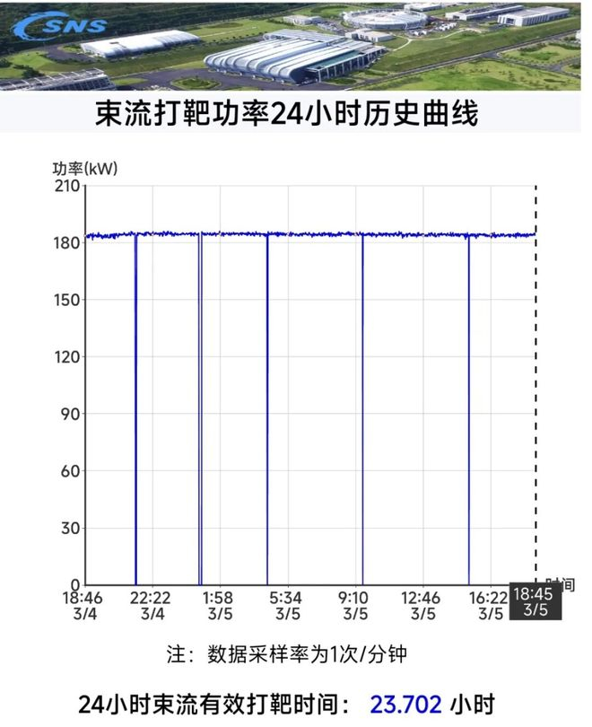 ▲ 24 小时加速器打靶功率图