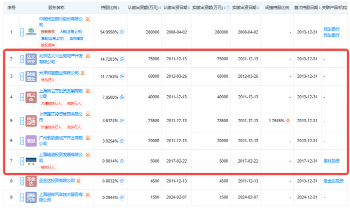 图 / 民生金融租赁的股东构成情况（来源：天眼查）