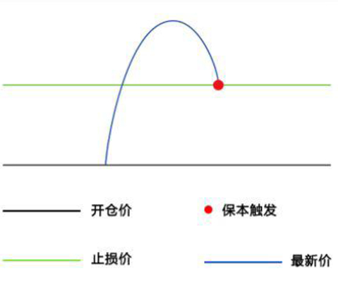 图2.做多保本止盈原理
