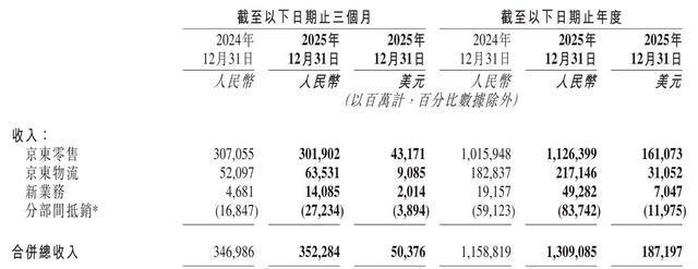图片来源：京东财报