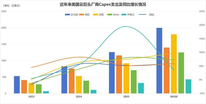 数据来源：公司财报及电话会议；作者制图