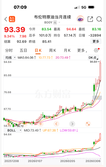 布伦特原油期货走势