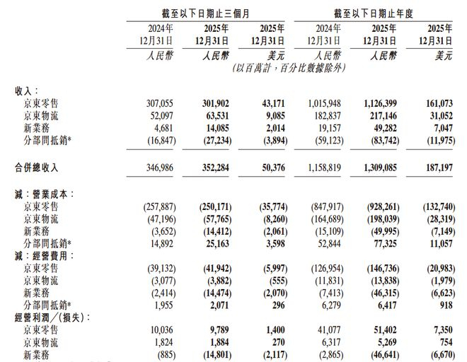 图源：京东财报