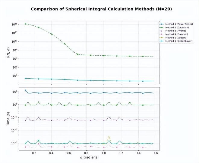 图丨方法比较：N=20 时的绝对误差与速度（来源：arXiv）