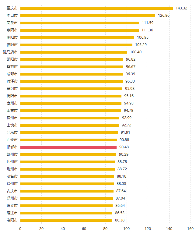 春节假期城市外地深度游客量TOP30 来源：中国联通
