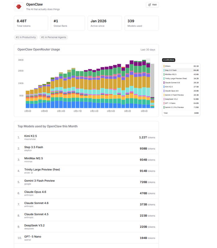 OpenRouter最新数据，国产模型厂商占据Top 3席位