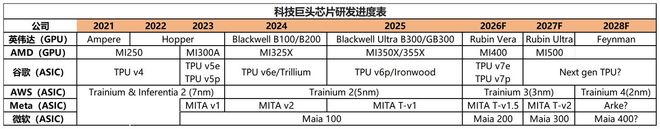 资料来源：各公司官网、野村证券、公开报道；作者制表