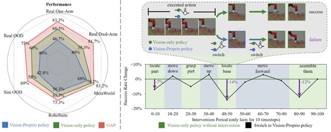 图1：视觉-本体策略的泛化性