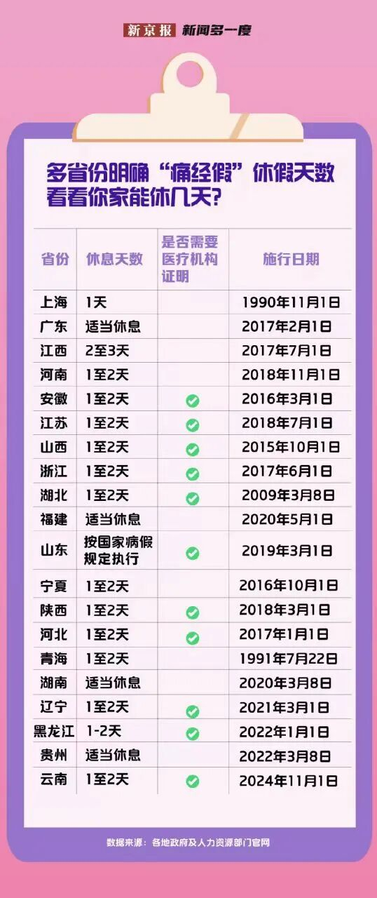 ▲目前，全国已有包括上海、广东、浙江、青海在内的约20个省份，在地方性规定中明确了“痛经假”这一权益。 图/新京报制图
