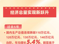 从20项主要指标胜利完成看“十四五”时期“成绩单”