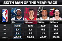 NBC列本赛季最佳第六人四大候选：里德 谢泼德 凯尔登 小海梅