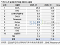 SNE Research：2026 年 1 月韩国三大电池厂商份额降至 12.0%，美国市场销量暴跌 30.2% 成主因