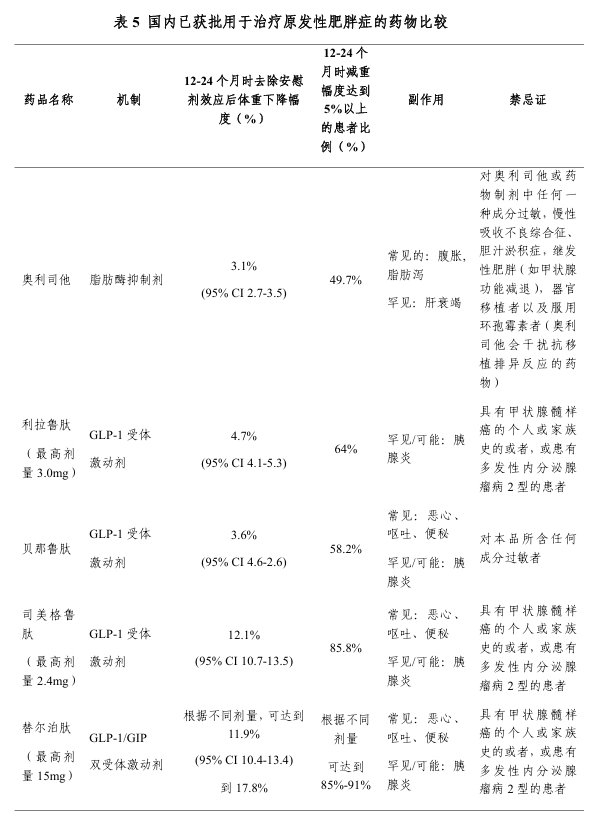 目前国内获批的5种减重药物。图/国家卫健委官网
