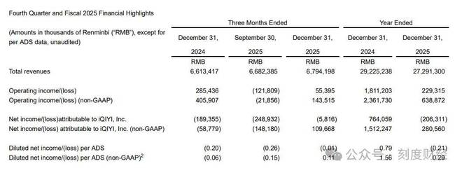 图源：爱奇艺财报
