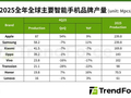 2025年全球智能手机产量12.5亿台！小米国产品牌第一
