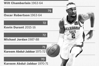 纪录预警！雷霆明日战掘金 亚历山大冲击张伯伦126场连续20+纪录