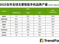 TrendForce：预估2026年全球智能手机产量将降至11.35亿支 低端市场首当其冲