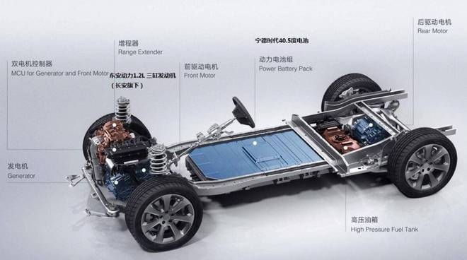 ▲ 增程技术拆解