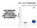 机构：2025年全球AI眼镜出货量达870万台，同比激增322%