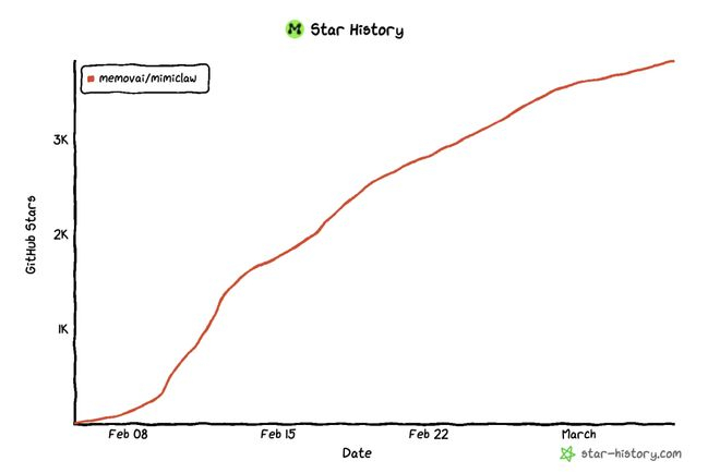 MimiClaw 在 GitHub 上的星标增长数据｜图片来源：GitHub