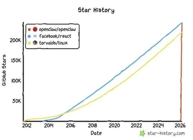 图片来自 star-history.com