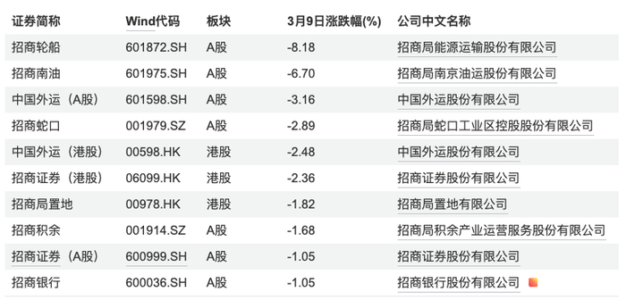 “招商系”相关个股3月9日表现，数据来源：Wind