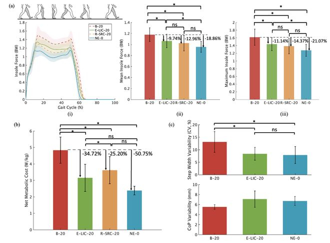 ▲ 半人马人机系统负重行走实验结果