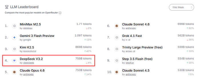（图片来源：OpenRouter，截至2026年3月6日）