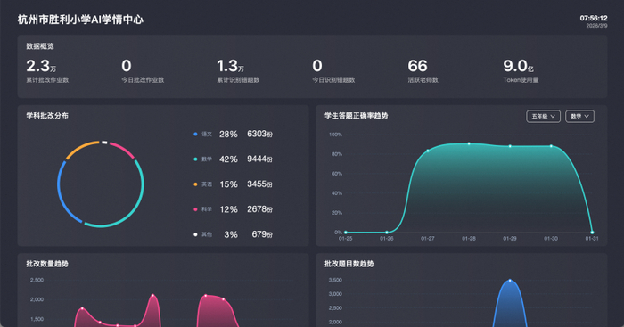 （图：AI作业速改机学情中心页面）