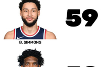 意外吗？自24年二月以来出战场次：本·西蒙斯59场 恩比德52场