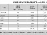 IDC 报告：2025 年全球家用清洁机器人出货 3272 万台同比增长 20.1%，石头、科沃斯、追觅前三