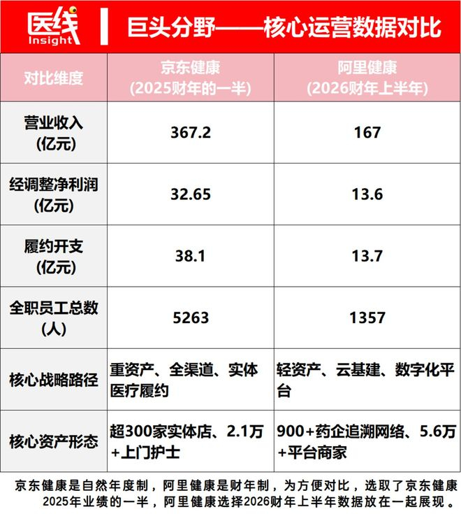 数据来源：京东健康和阿里健康财报
