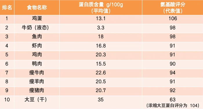 十大优质蛋白