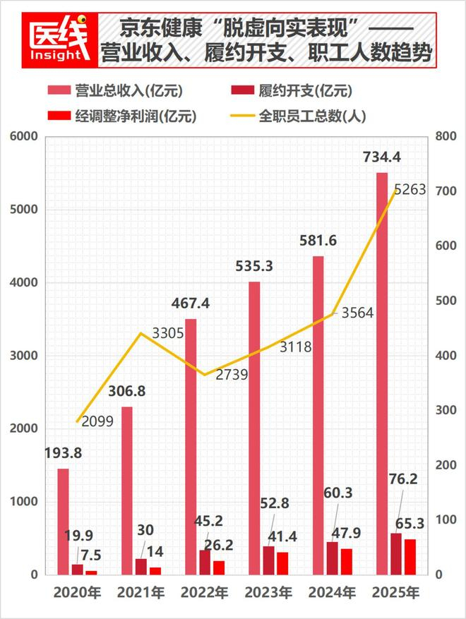 数据来源：京东健康历年业绩公告