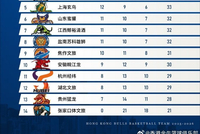 NBL常规赛第21轮比赛结束 香港金牛18胜3负继续领跑积分榜！