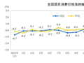 2月CPI、PPI数据出炉