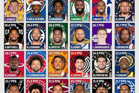 本赛季各队得分王场均得分：077领跑 SGA华子紧随 杜库约文上榜