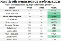 文班本赛季41次开场跳球跳赢38次 成功率93% 无其他球员超过80%