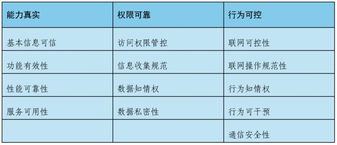 可信互联网智能体测试评估体系 图源：中国信通院