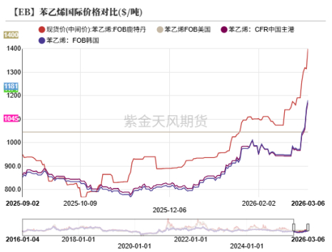 数据来源：钢联，紫金天风期货