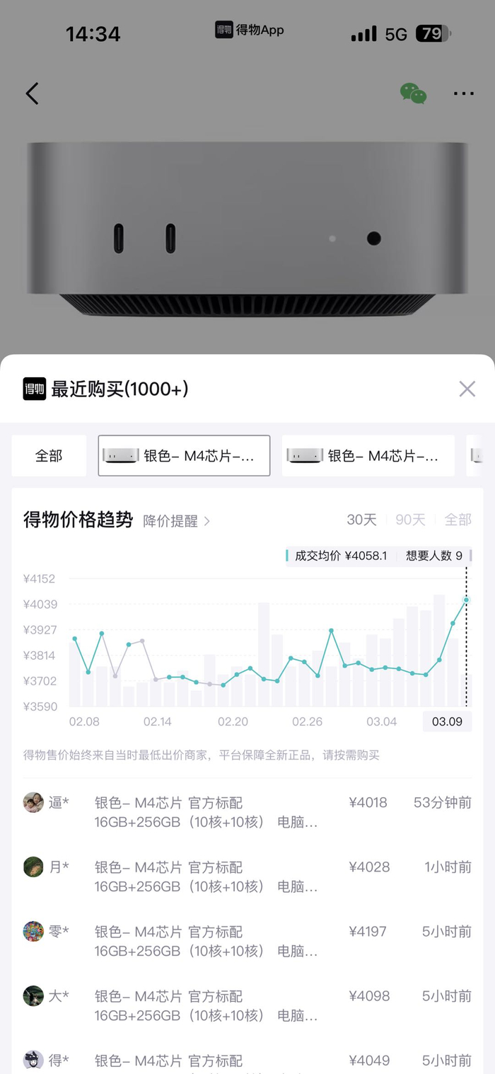 　　Mac Mini M4在平台上溢价。得物App截图