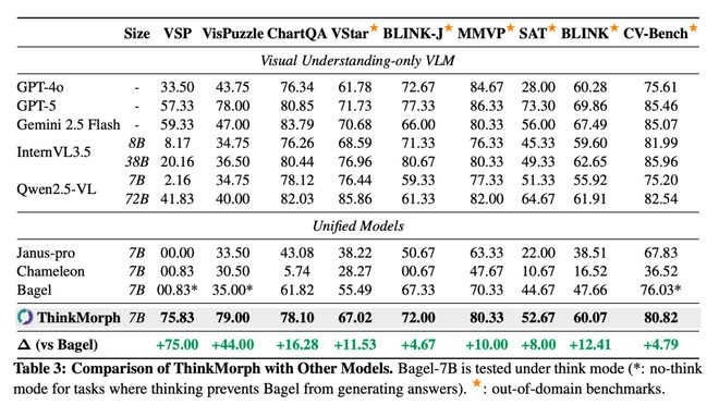 图 7：ThinkMorph 在 9 个基准上的泛化表现