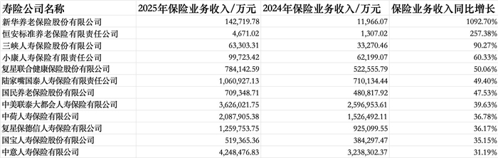 数据来源：企业预警通、险企2025年四季度偿付能力报告，界面新闻记者整理制图