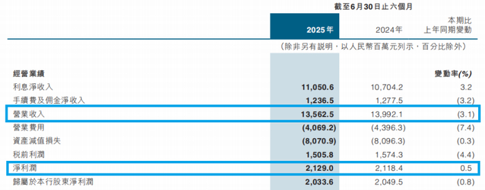 图片来源于中原银行2025年中报